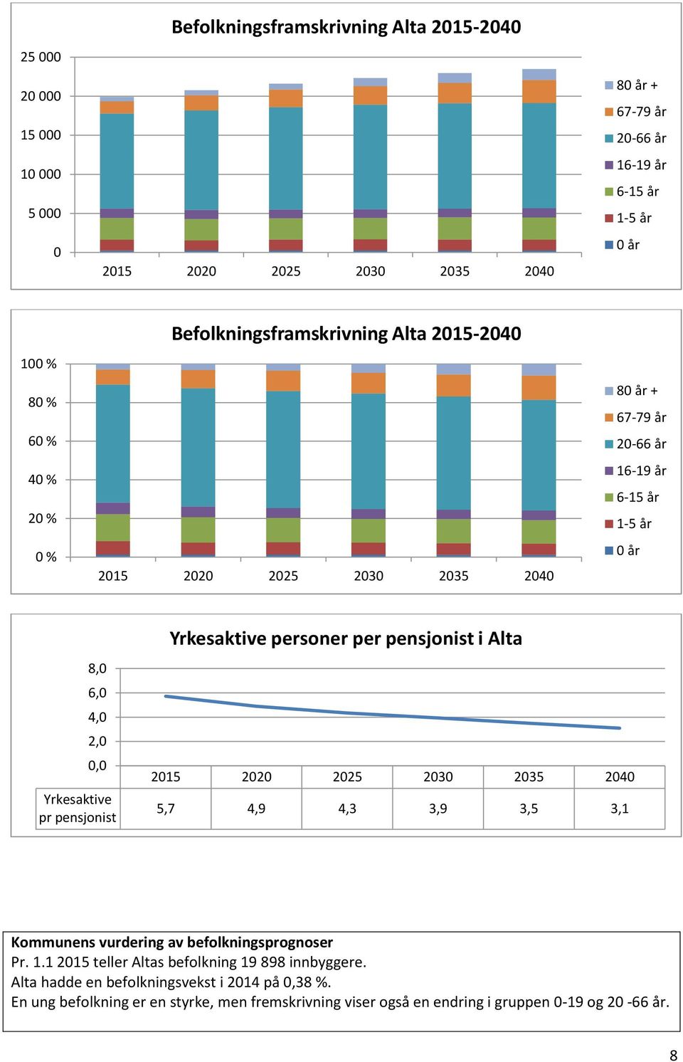 pensjonist Yrkesaktive personer per pensjonist i Alta 2015 2020 2025 2030 2035 2040 5,7 4,9 4,3 3,9 3,5 3,1 Kommunens vurdering av befolkningsprognoser Pr. 1.