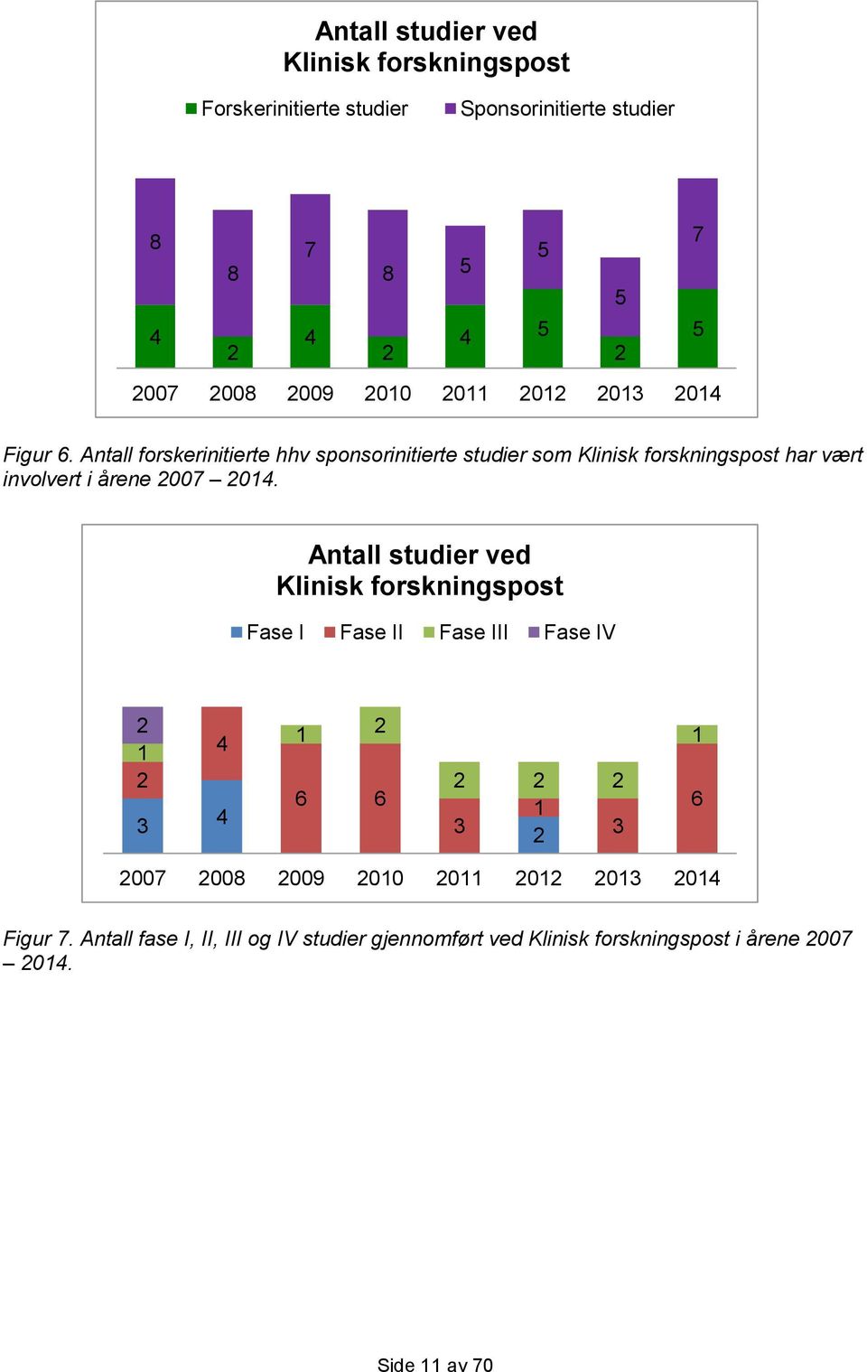 Antall forskerinitierte hhv sponsorinitierte studier som Klinisk forskningspost har vært involvert i årene 2007 2014.