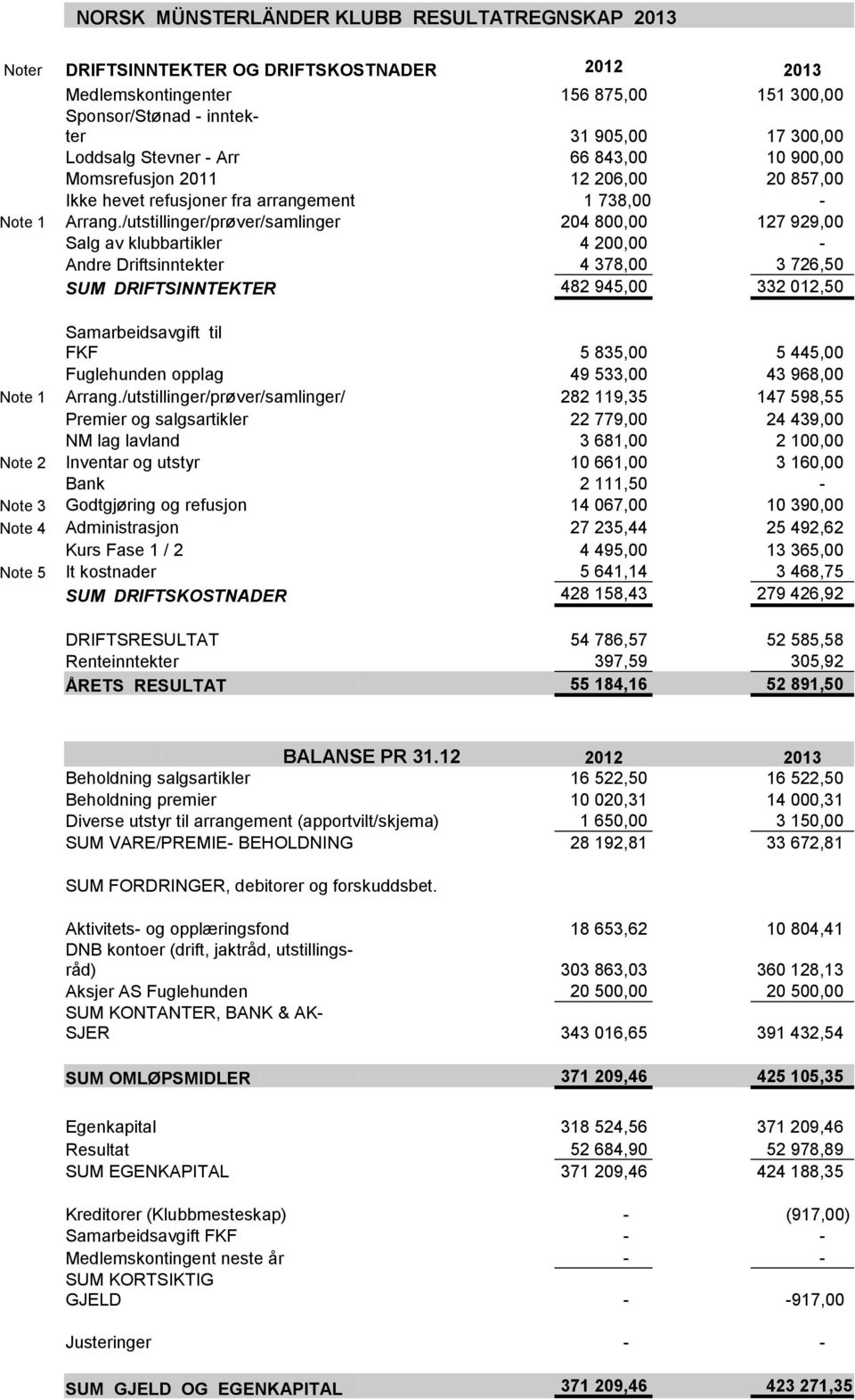 /utstillinger/prøver/samlinger 204 800,00 127 929,00 Salg av klubbartikler 4 200,00 - Andre Driftsinntekter 4 378,00 3 726,50 SUM DRIFTSINNTEKTER 482 945,00 332 012,50 Samarbeidsavgift til FKF 5