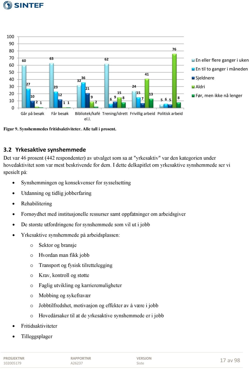 l. 76 62 41 24 15 15 13 9 6 8 7 5 6 8 5 Trening/idrett Frivillig arbeid Politisk arbeid En eller flere ganger i uken En til to ganger i måneden Sjeldnere Aldri Før, men ikke nå lenger Figur 9.