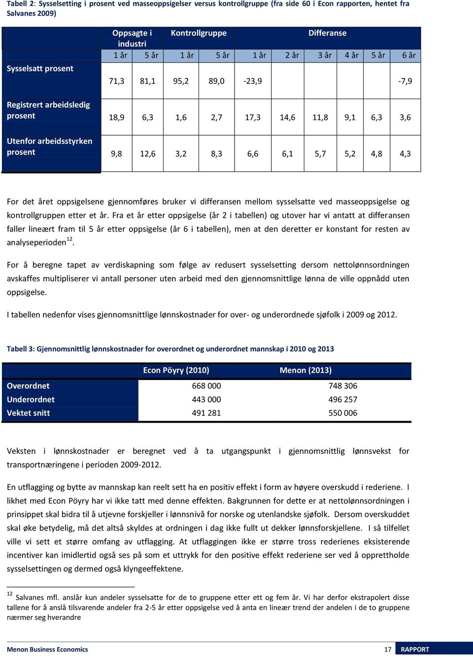 8,3 6,6 6,1 5,7 5,2 4,8 4,3 For det året oppsigelsene gjennomføres bruker vi differansen mellom sysselsatte ved masseoppsigelse og kontrollgruppen etter et år.