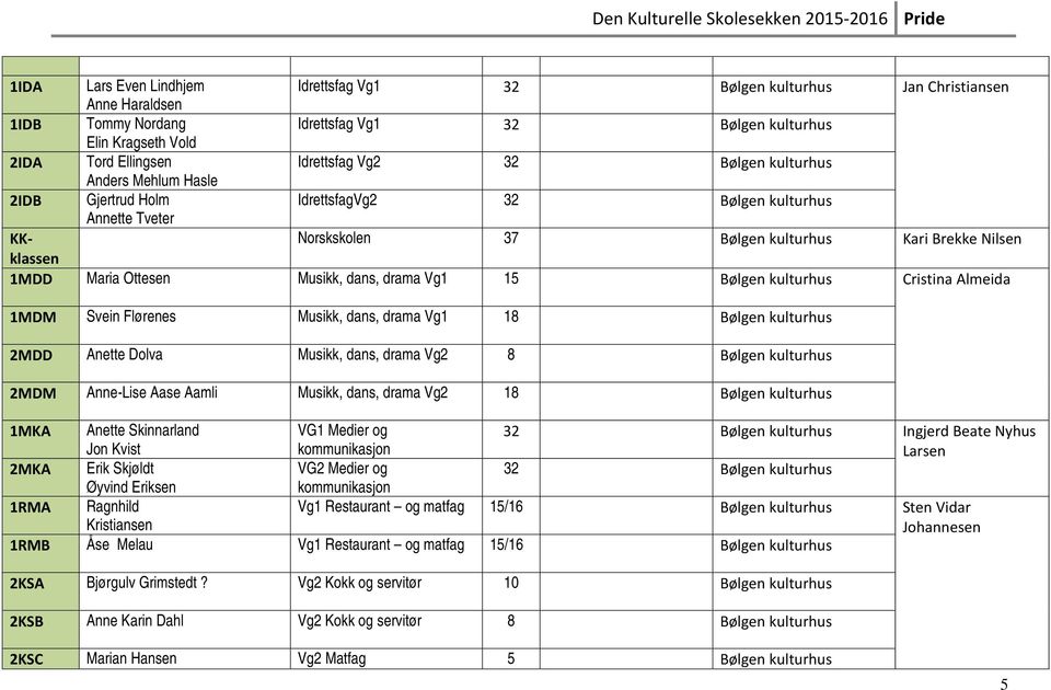 dans, drama Vg1 15 Bølgen kulturhus Cristina Almeida 1MDM Svein Flørenes Musikk, dans, drama Vg1 18 Bølgen kulturhus 2MDD Anette Dolva Musikk, dans, drama Vg2 8 Bølgen kulturhus 2MDM Anne-Lise Aase