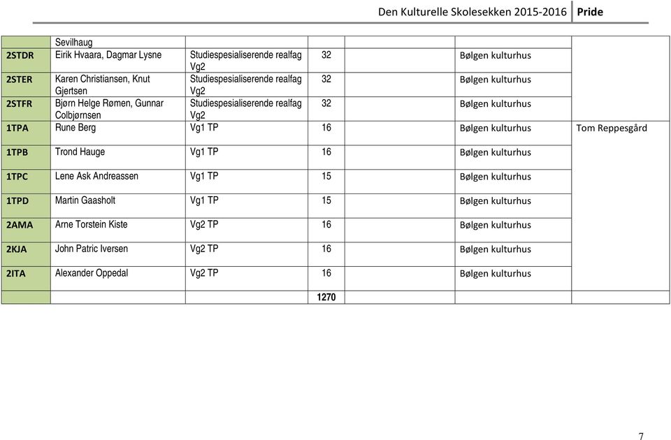 kulturhus Tom Reppesgård 1TPB Trond Hauge Vg1 TP 16 Bølgen kulturhus 1TPC Lene Ask Andreassen Vg1 TP 15 Bølgen kulturhus 1TPD Martin Gaasholt Vg1 TP 15 Bølgen