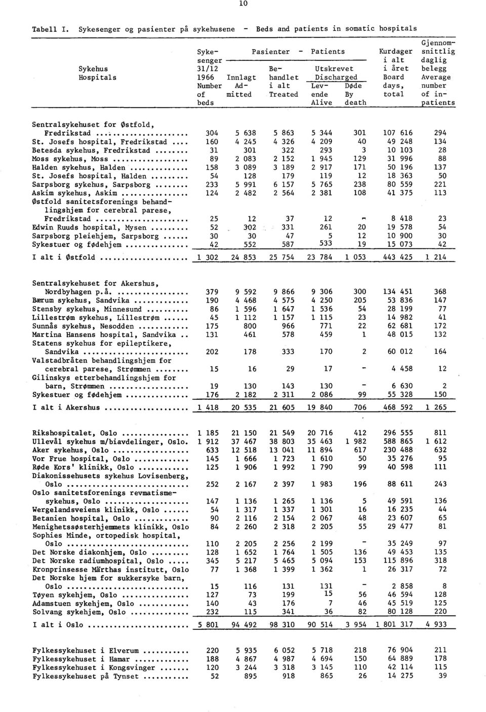 belegg 1966 Innlagt handlet Discharged Board Average Number Admitted i alt Lev- Døde days, number Treated ende By total of in- of beds Alive death patients Sentralsykehuset for Østfold, Fredrikstad.,. 304 5 638 5 863 5 344 301 107 616 294 St.