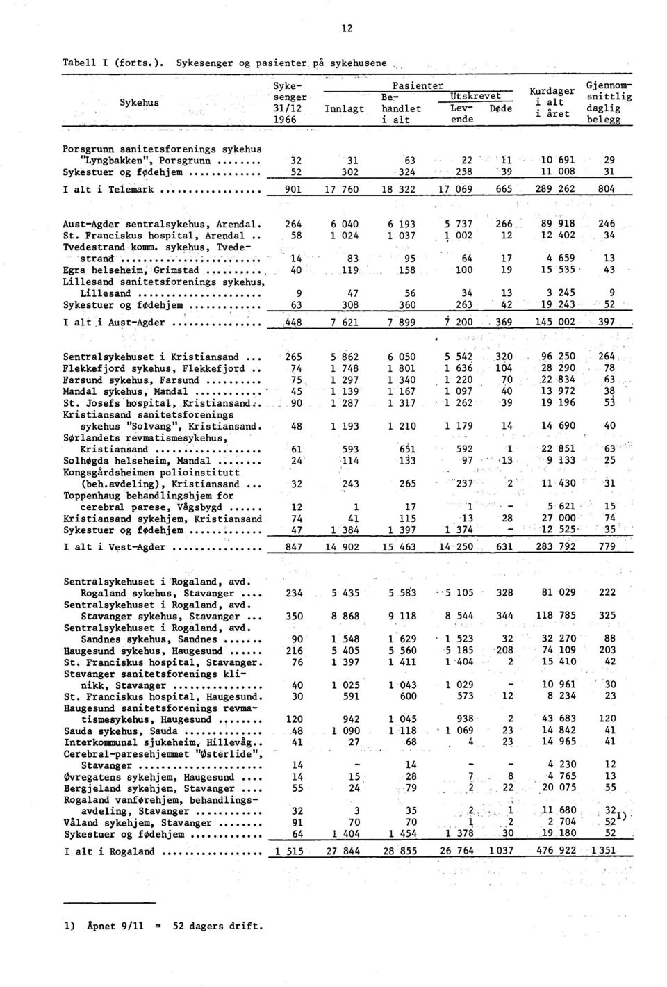 sanitetsforenings sykehus "Lyngbakken", Porsgrunn 32 31 63 22 11 10 691 29 Sykestuer og fødehjem 52 302 324 258 39 11 008 31 I alt i Telemark 901 17 760 18 322 17 069. 665 289 262 804.