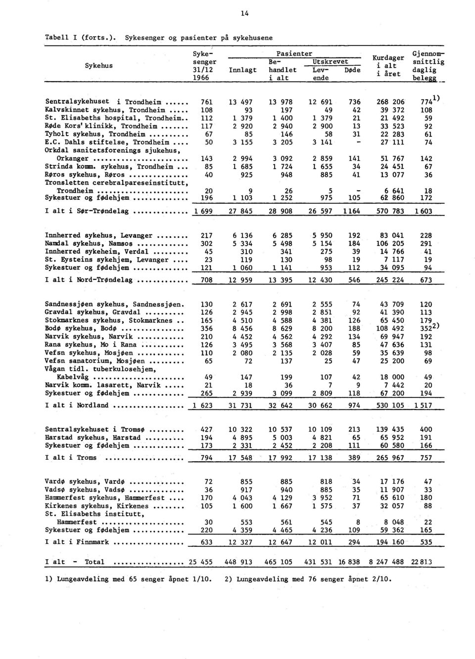 i Trondheim 761 13 497 13 978 12 691 736 268 206 774 Kalvskinnet sykehus, Trondheim 108 93 197 49 42 39 372 108 St.