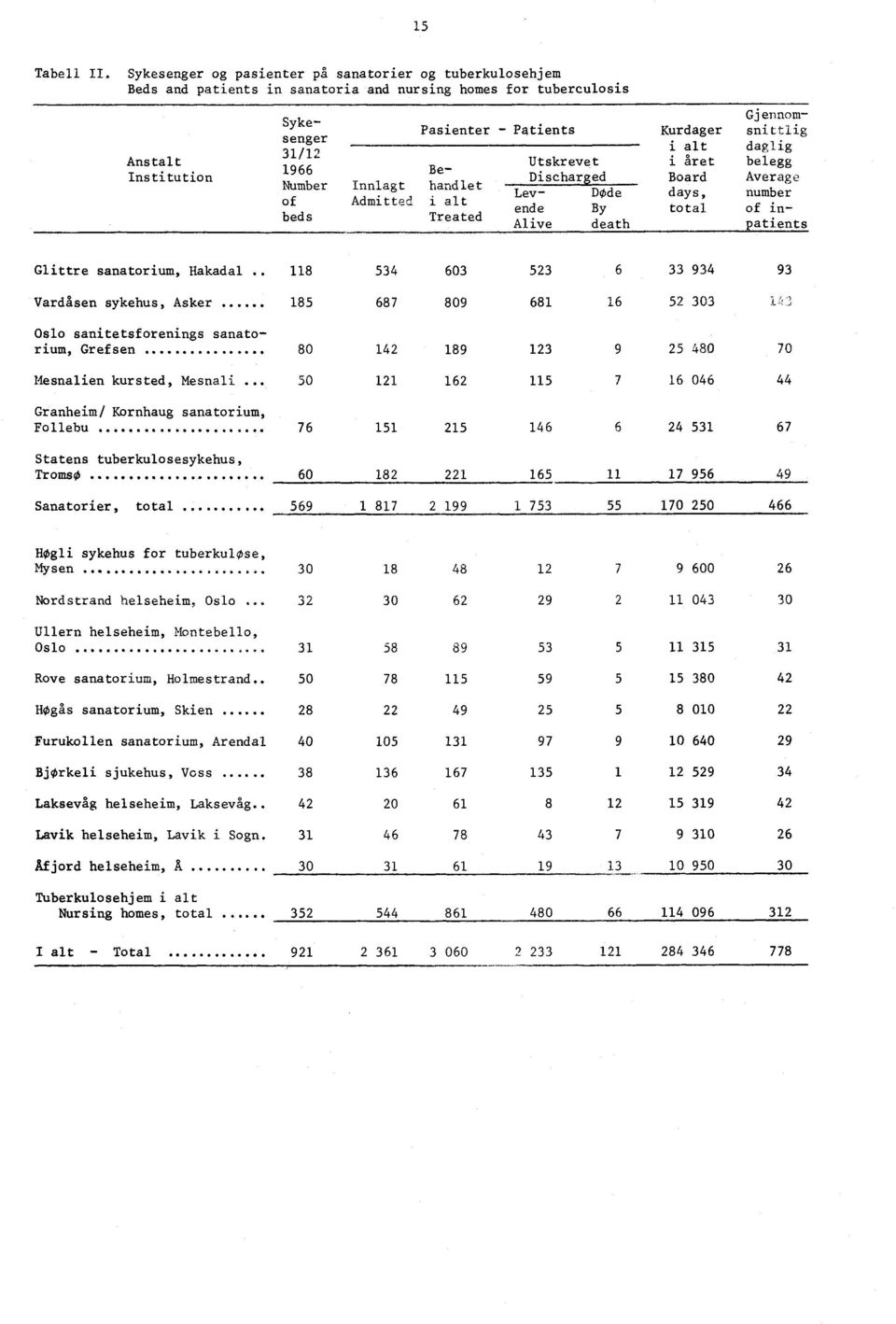 31/12 Anstalt Utskrevet i året belegg Institution 1966 Be- Board Discharged Average Number Innlagt handlet of Admitted i alt beds Treated Lev-DØde ende By Alive death days, number total of in-