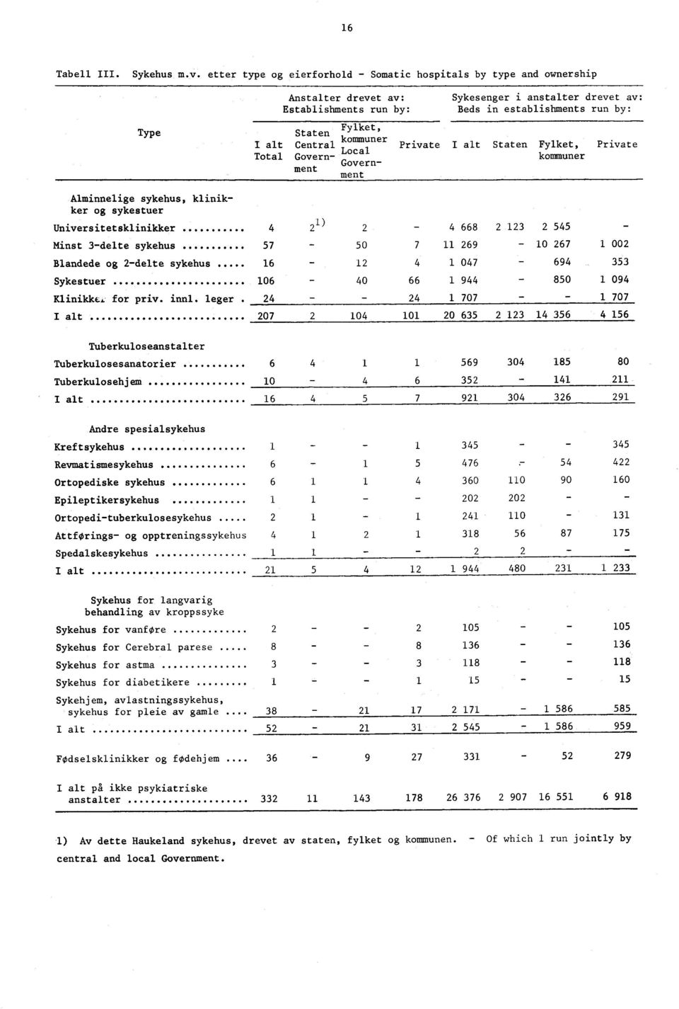 alt Central kommuner Private I alt Staten Fylket, Private Total Govern- Goca kommuner overn- ment G ment Alminnelige sykehus, klinikker og sykestuer Universitetsklinikker 4 22 Minst 3-delte sykehus