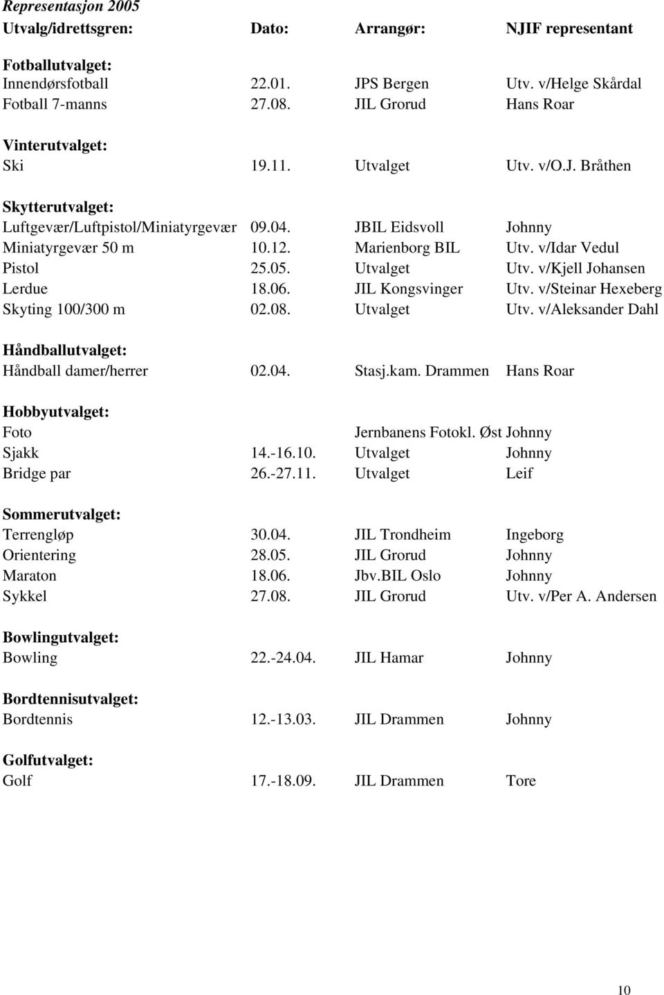 Marienborg BIL Utv. v/idar Vedul Pistol 25.05. Utvalget Utv. v/kjell Johansen Lerdue 18.06. JIL Kongsvinger Utv. v/steinar Hexeberg Skyting 100/300 m 02.08. Utvalget Utv. v/aleksander Dahl Håndballutvalget: Håndball damer/herrer 02.