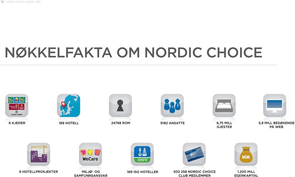 24768 rom 169 iso hoteller 9182 ansatte 503 258 nordic choice club