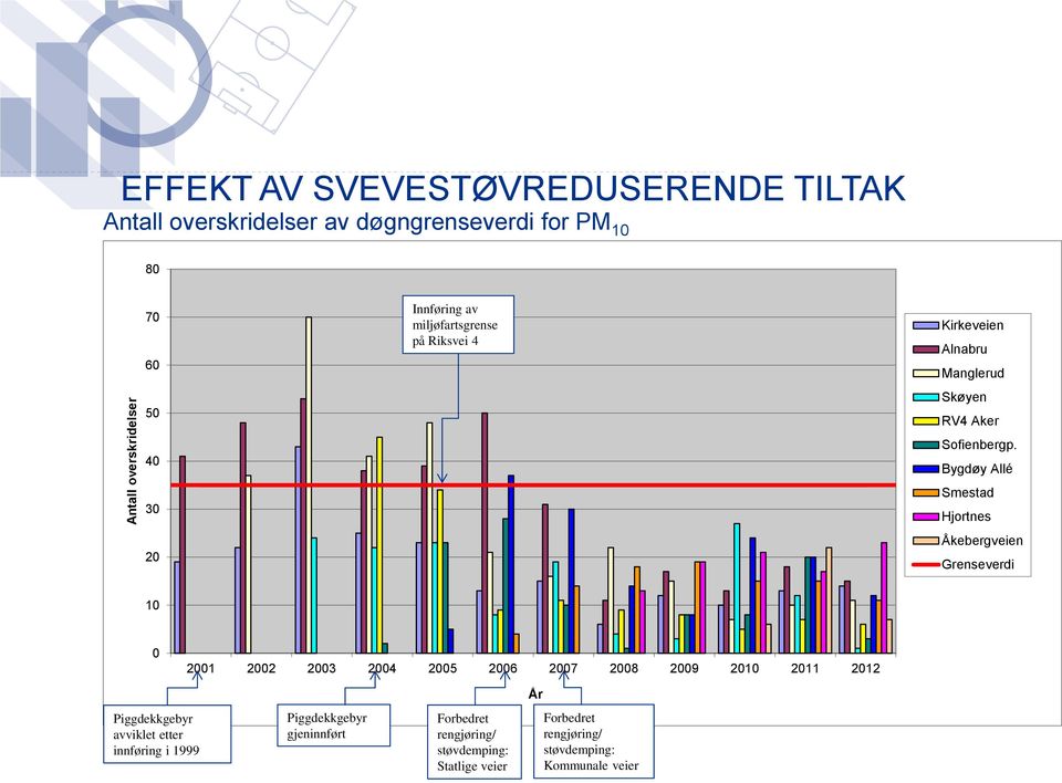 Bygdøy Allé Smestad Hjortnes Åkebergveien Grenseverdi 10 0 2001 2002 2003 2004 2005 2006 2007 2008 2009 2010 2011 2012 År