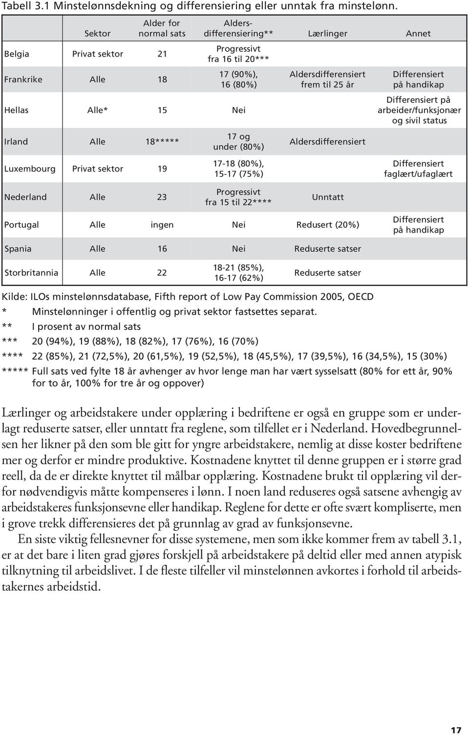Privat sektor 19 17 og under (80%) 17-18 (80%), 15-17 (75%) Lærlinger Aldersdifferensiert frem til 25 år Aldersdifferensiert Annet Differensiert på handikap Differensiert på arbeider/funksjonær og