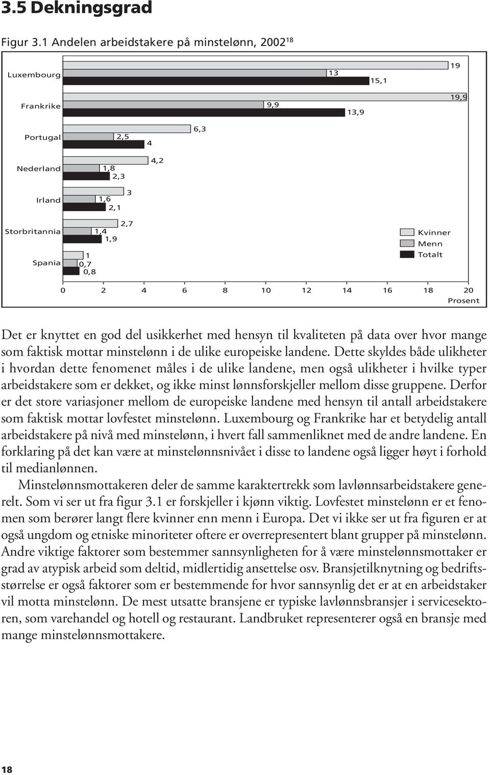 Kvinner Menn Totalt 0 2 4 6 8 10 12 14 16 18 20 Prosent Det er knyttet en god del usikkerhet med hensyn til kvaliteten på data over hvor mange som faktisk mottar minstelønn i de ulike europeiske