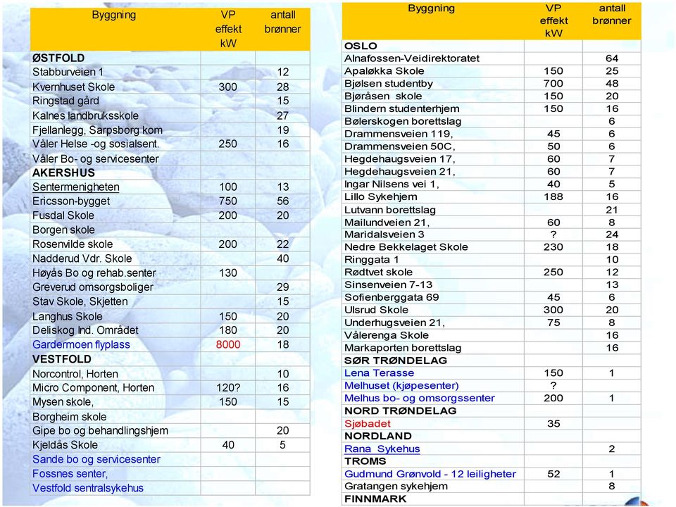 senter 130 Greverud omsorgsboliger 29 Stav Skole, Skjetten 15 Langhus Skole 150 20 Deliskog Ind. Området 180 20 Gardermoen flyplass 8000 18 VESTFOLD Norcontrol, Horten 10 Micro Component, Horten 120?