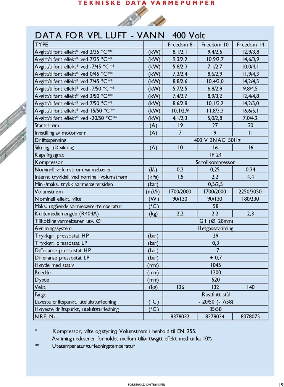 Avgitt/tilført effekt* ved 15/50 ºC ** Avgitt/tilført effekt* ved -20/50 ºC ** Startstrøm Innstilling av motorvern Driftsspenning Sikring (D-sikring) K apslingsgrad Kompressor Nominell volumstrøm