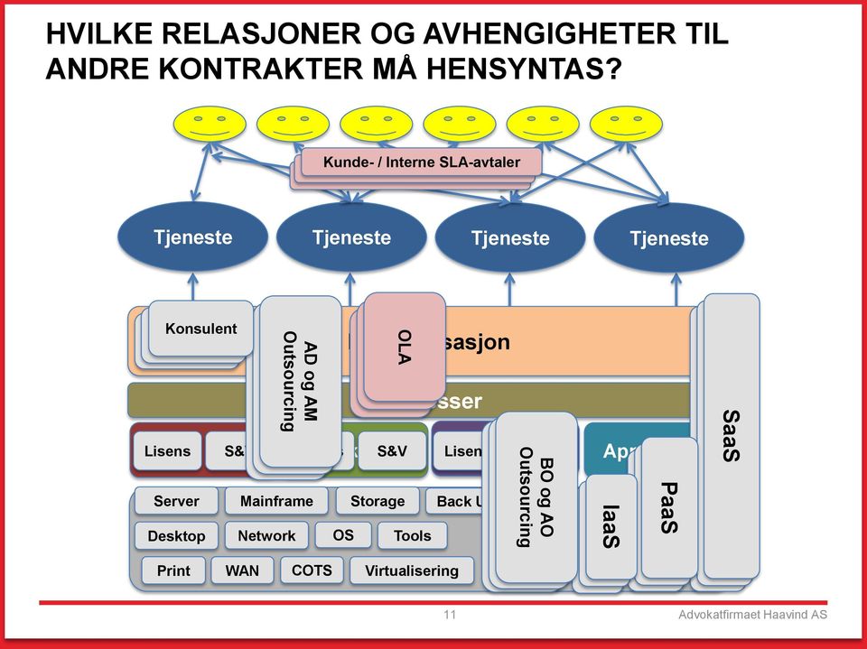 Konsulent Server Desktop Mainframe Network AD AD og AD og AM og AM Outsourcing AM Outsourcing Outsourcing Print WAN COTS IT-organisasjon Applikasjon