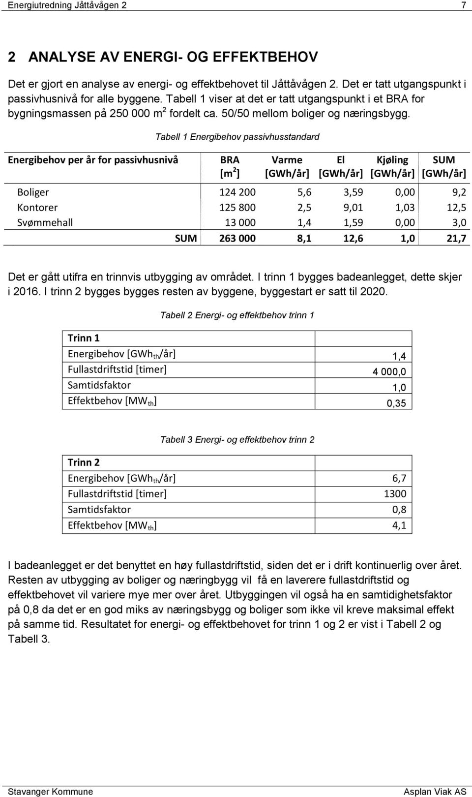 Energibehov per år for passivhusnivå Tabell 1 Energibehov passivhusstandard BRA [m 2 ] Varme [GWh/år] El [GWh/år] Kjøling [GWh/år] SUM [GWh/år] Boliger 124 200 5,6 3,59 0,00 9,2 Kontorer 125 800 2,5