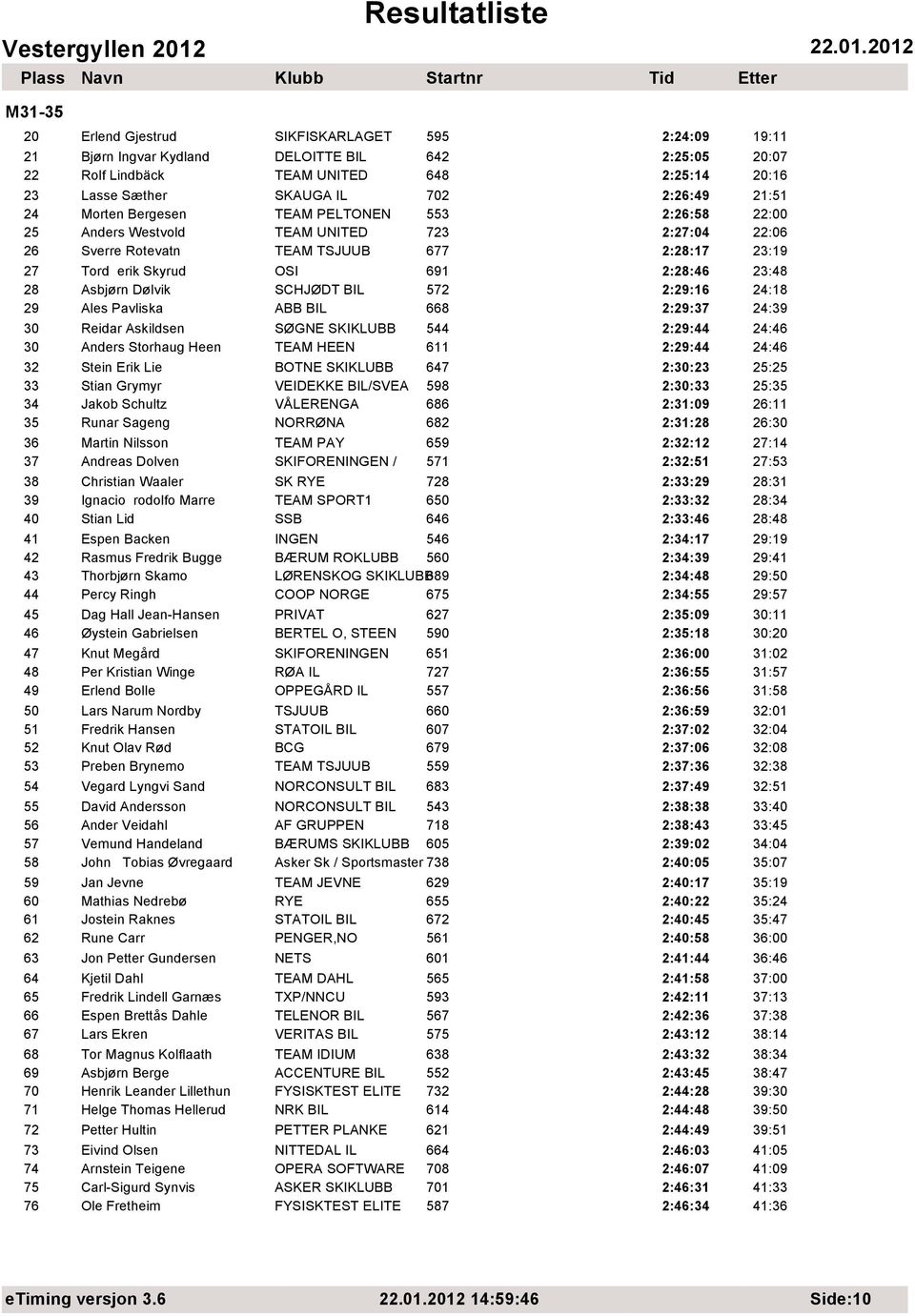 Asbjørn Dølvik SCHJØDT BIL 572 2:29:16 24:18 29 Ales Pavliska ABB BIL 668 2:29:37 24:39 30 Reidar Askildsen SØGNE SKIKLUBB 544 2:29:44 24:46 30 Anders Storhaug Heen TEAM HEEN 611 2:29:44 24:46 32