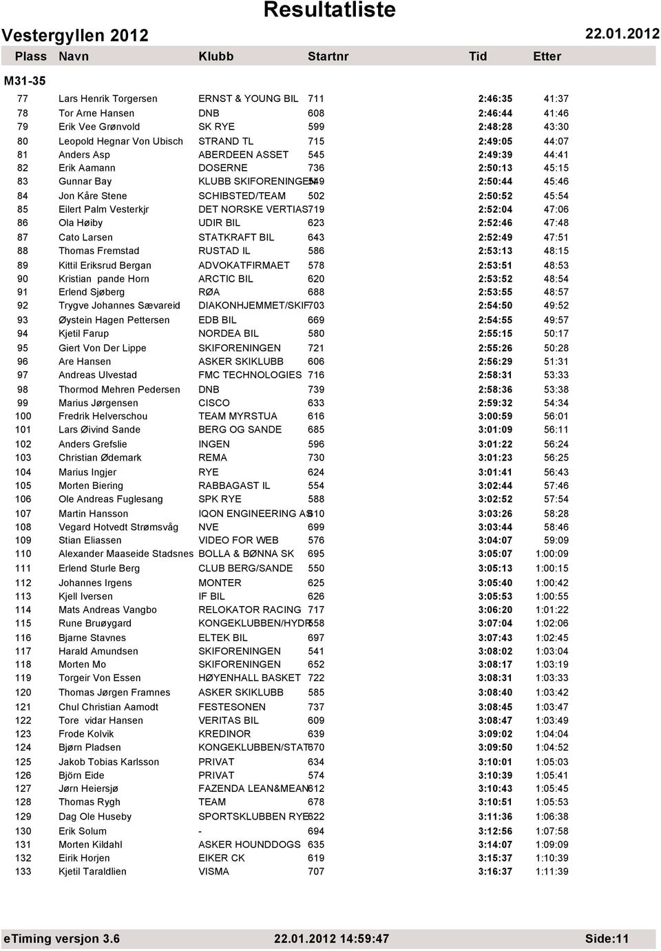 45:54 85 Eilert Palm Vesterkjr DET NORSKE VERTIAS 719 2:52:04 47:06 86 Ola Høiby UDIR BIL 623 2:52:46 47:48 87 Cato Larsen STATKRAFT BIL 643 2:52:49 47:51 88 Thomas Fremstad RUSTAD IL 586 2:53:13