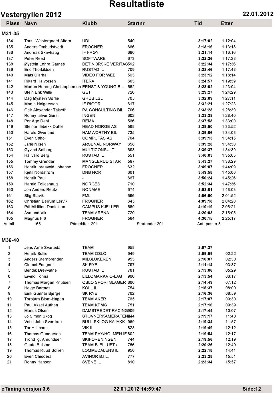 ITERA 603 3:24:57 1:19:59 142 Morten Hereng Christophersen ERNST & YOUNG BIL 562 3:28:02 1:23:04 143 Stein Erik Wille GET 726 3:29:27 1:24:29 144 Dag Øystein Sørlie GRUS LSL 705 3:32:09 1:27:11 145