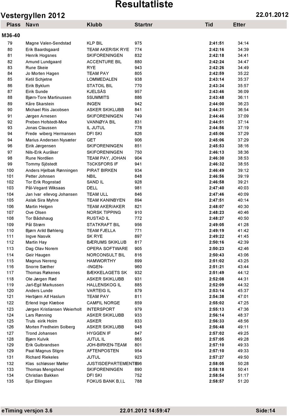 Sunde KJELSÅS 957 2:43:46 36:09 88 Bjørn-Tore Martinussen 5SUMMITS 886 2:43:48 36:11 89 Kåre Skarstein INGEN 942 2:44:00 36:23 90 Michael Riis Jacobsen ASKER SKIKLUBB 841 2:44:31 36:54 91 Jørgen