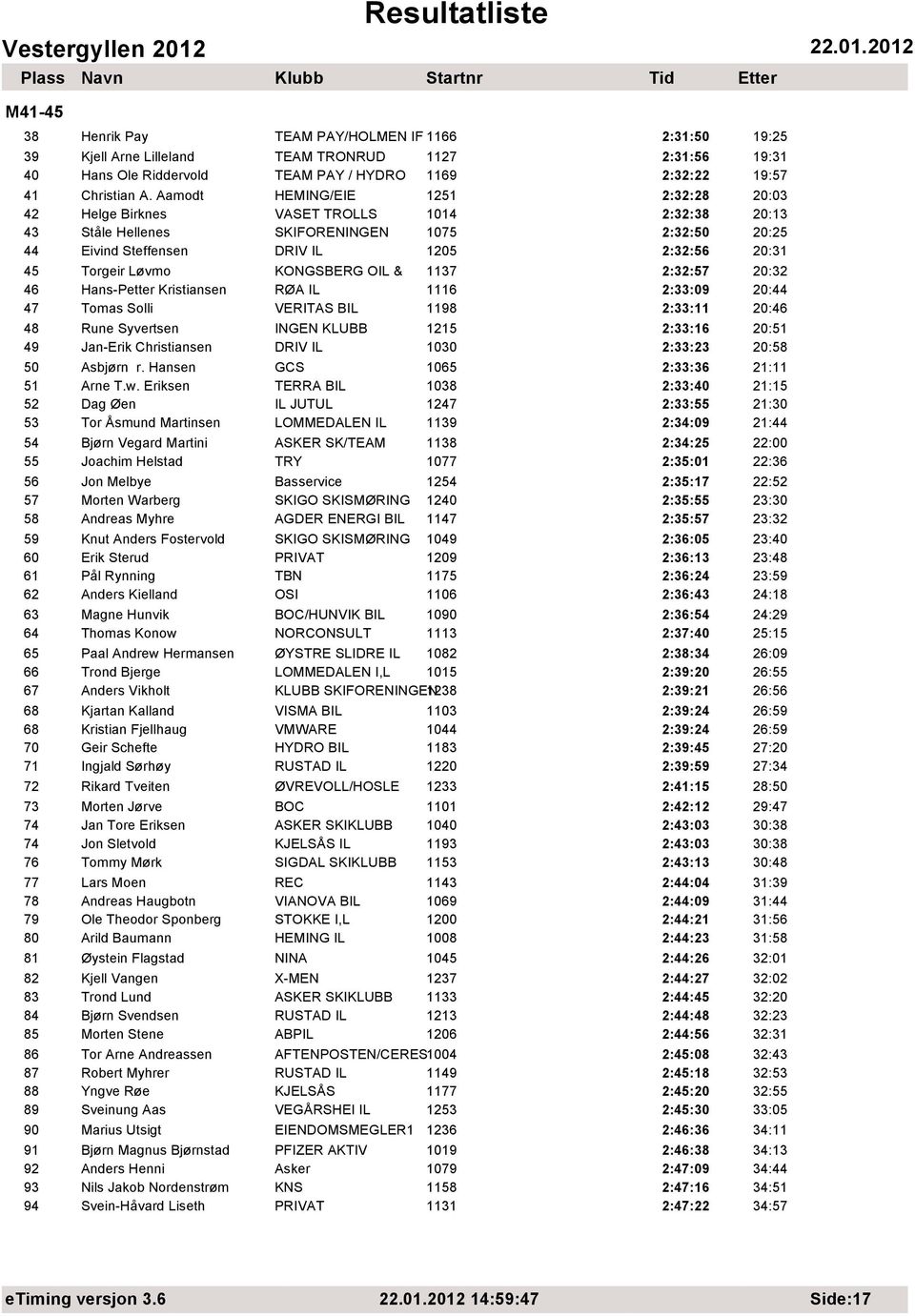 Løvmo KONGSBERG OIL & 1137 2:32:57 20:32 46 Hans-Petter Kristiansen RØA IL 1116 2:33:09 20:44 47 Tomas Solli VERITAS BIL 1198 2:33:11 20:46 48 Rune Syvertsen INGEN KLUBB 1215 2:33:16 20:51 49