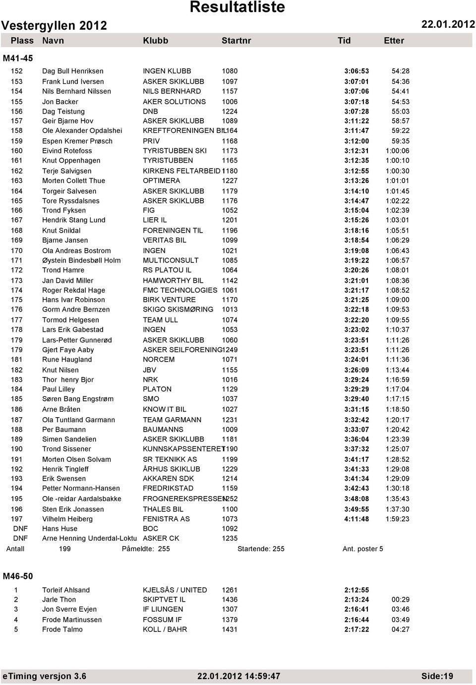 Kremer Prøsch PRIV 1168 3:12:00 59:35 160 Eivind Rotefoss TYRISTUBBEN SKI 1173 3:12:31 1:00:06 161 Knut Oppenhagen TYRISTUBBEN 1165 3:12:35 1:00:10 162 Terje Salvigsen KIRKENS FELTARBEID 1180 I