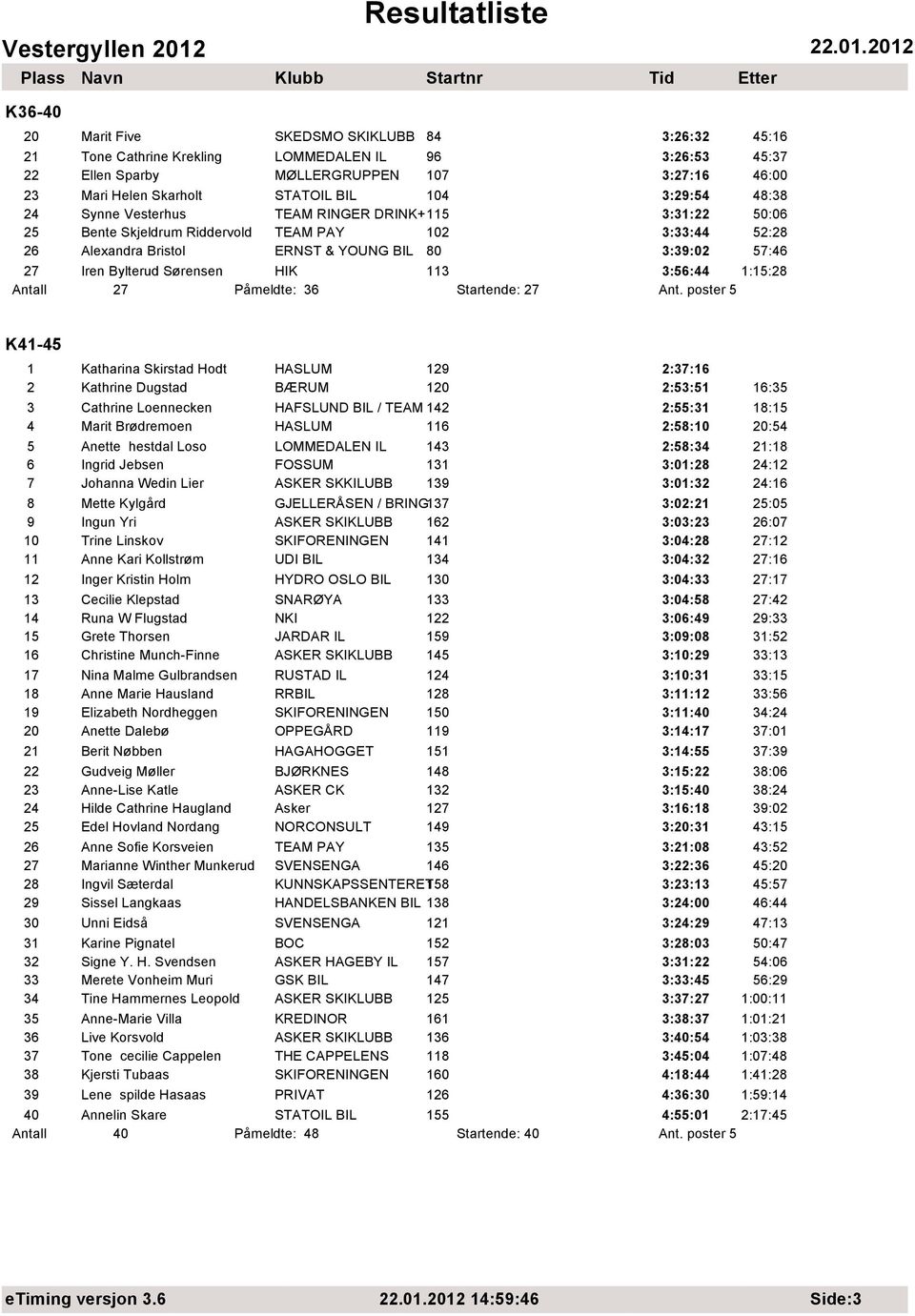 Sørensen HIK 113 3:56:44 1:15:28 Antall 27 Påmeldte: 36 Startende: 27 Ant.