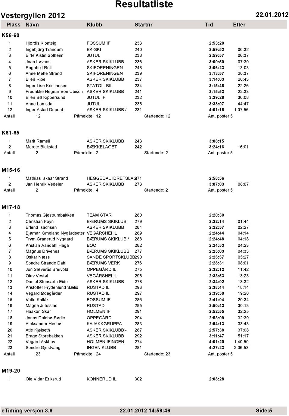 Fredrikke Hegnar Von Ubisch ASKER SKIKLUBB 241 3:15:53 22:33 10 Ellen Bø Kippersund JUTUL IF 232 3:29:28 36:08 11 Anne Lomsdal JUTUL 235 3:38:07 44:47 12 Inger Astad Dupont ASKER SKIKLUBB / 231