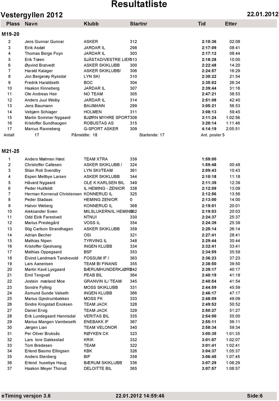 Haakon Kinneberg JARDAR IL 307 2:39:44 31:16 11 Ole Andreas Heir NO TEAM 305 2:47:21 38:53 12 Anders Juul Weiby JARDAR IL 314 2:51:08 42:40 13 Jens Baumann BAUMANN 299 3:05:21 56:53 14 Vebjørn