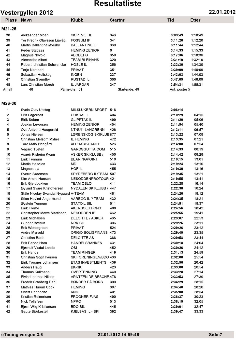 Nøstdahl PRIVAT 351 3:39:09 1:40:09 46 Sebastian Holtskog INGEN 337 3:43:03 1:44:03 47 Christian Svendby RUSTAD IL 360 3:47:09 1:48:09 48 Lars Christian Mørch IL JARDAR 347 3:54:31 1:55:31 Antall 48