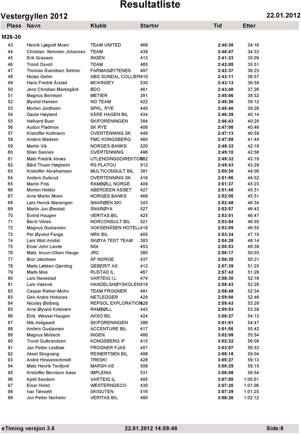 2:43:40 37:26 51 Magnus Berntsen METIER 391 2:45:06 38:52 52 Øyvind Hansen NO TEAM 422 2:45:26 39:12 53 Morten Jordheim SPKL, RYE 440 2:45:40 39:26 54 Gaute Høyland KÅRE HAGEN BIL 434 2:46:28 40:14