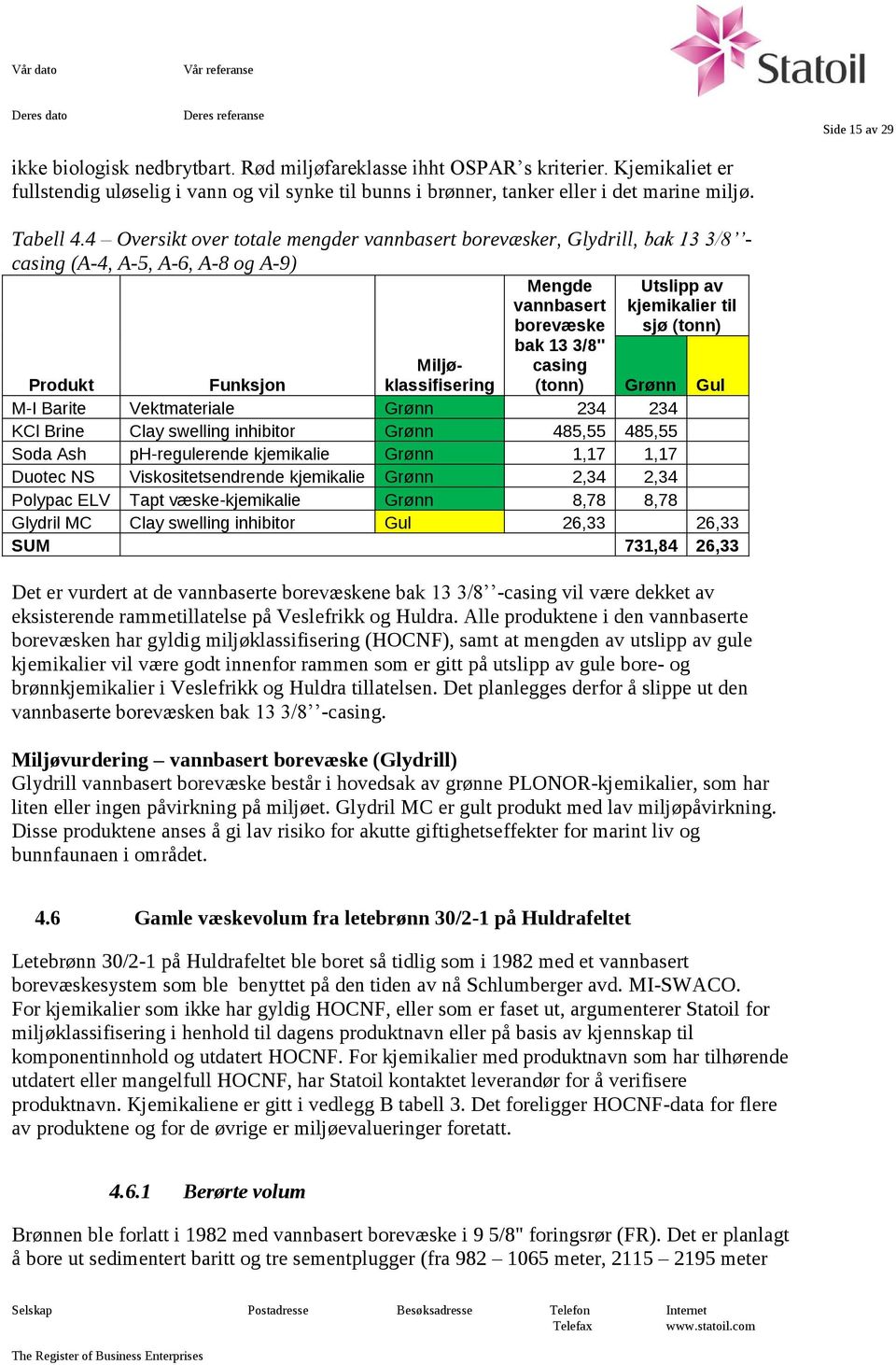 4 Oversikt over totale mengder vannbasert borevæsker, Glydrill, bak 13 3/8 - casing (A-4, A-5, A-6, A-8 og A-9) Produkt Funksjon Miljøklassifisering Grønn Gul M-I Barite Vektmateriale Grønn 234 234