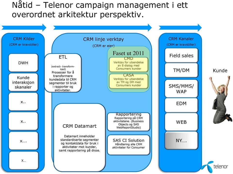 CRM linje verktøy (CRM er eier) Faset ut 2011 CMD Verktøy for utsendelse av E-dialog med Consumers kunder CASA Verktøy for utsendelse av TM og DM med Consumers kunder CRM Kanaler (CRM er kravstiller)