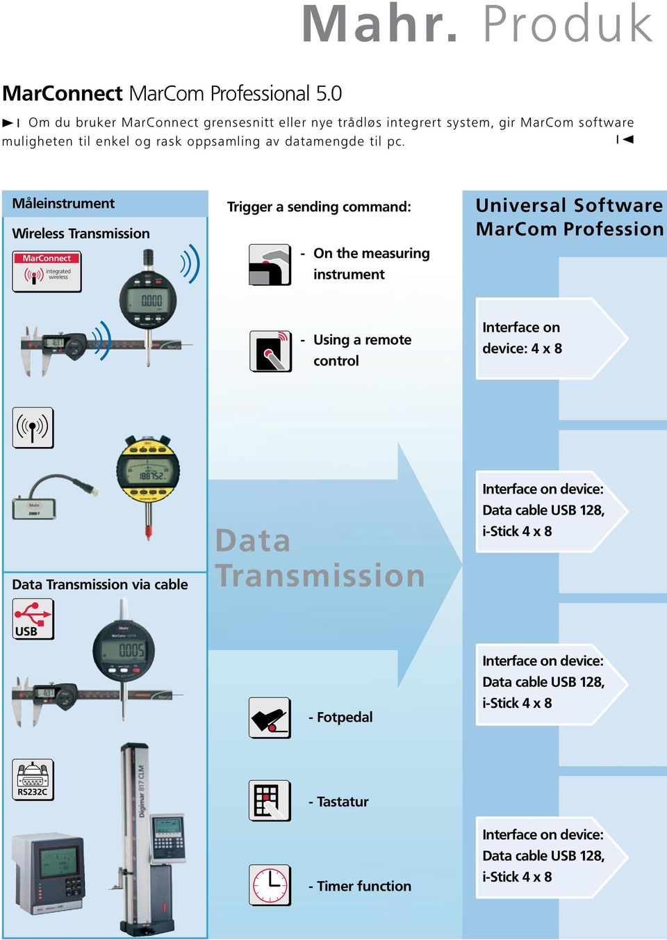 Måleinstrument Wireless Transmission integrated wireless Trigger a sending command: - On the measuring instrument Universal Software MarCom Profession -