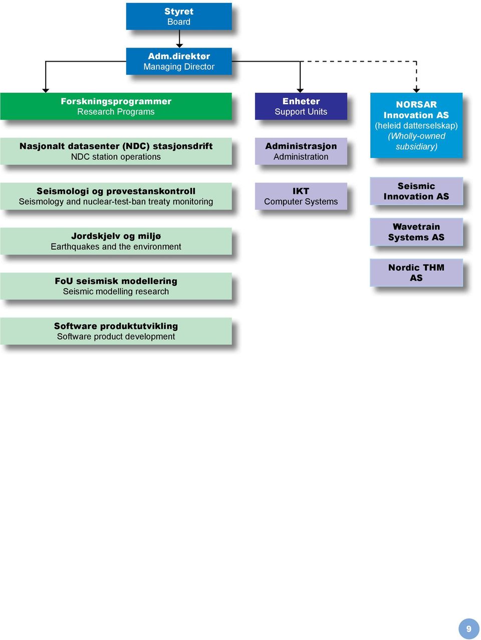 Units Administrasjon Administration NORSAR Innovation AS (heleid datterselskap) (Wholly-owned subsidiary) Seismologi og prøvestanskontroll