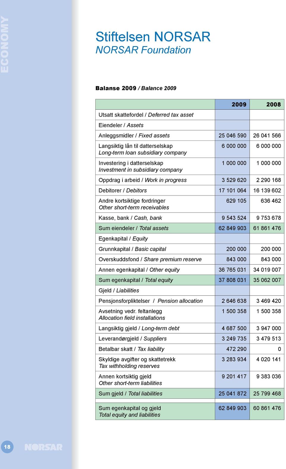 progress 3 529 620 2 290 168 Debitorer / Debitors 17 101 064 16 139 602 Andre kortsiktige fordringer Other short-term receivables 629 105 636 462 Kasse, bank / Cash, bank 9 543 524 9 753 678 Sum