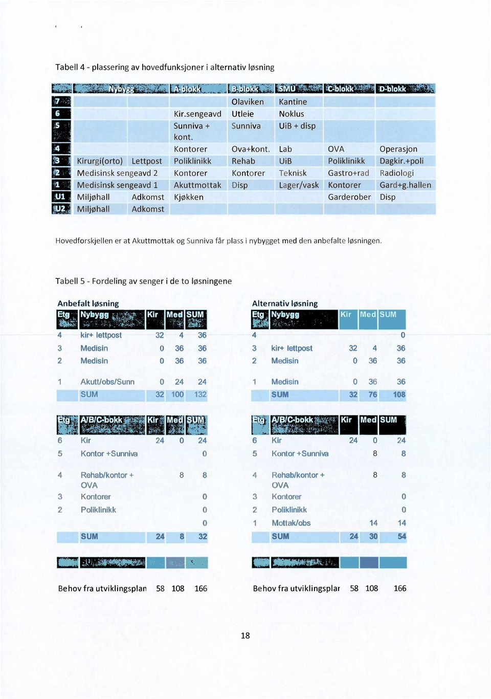 +poli Kontorer Kontorer Teknisk Gastro+rad Radiologi Akuttmottak Disp Lager/vask Kontorer Gard+g.