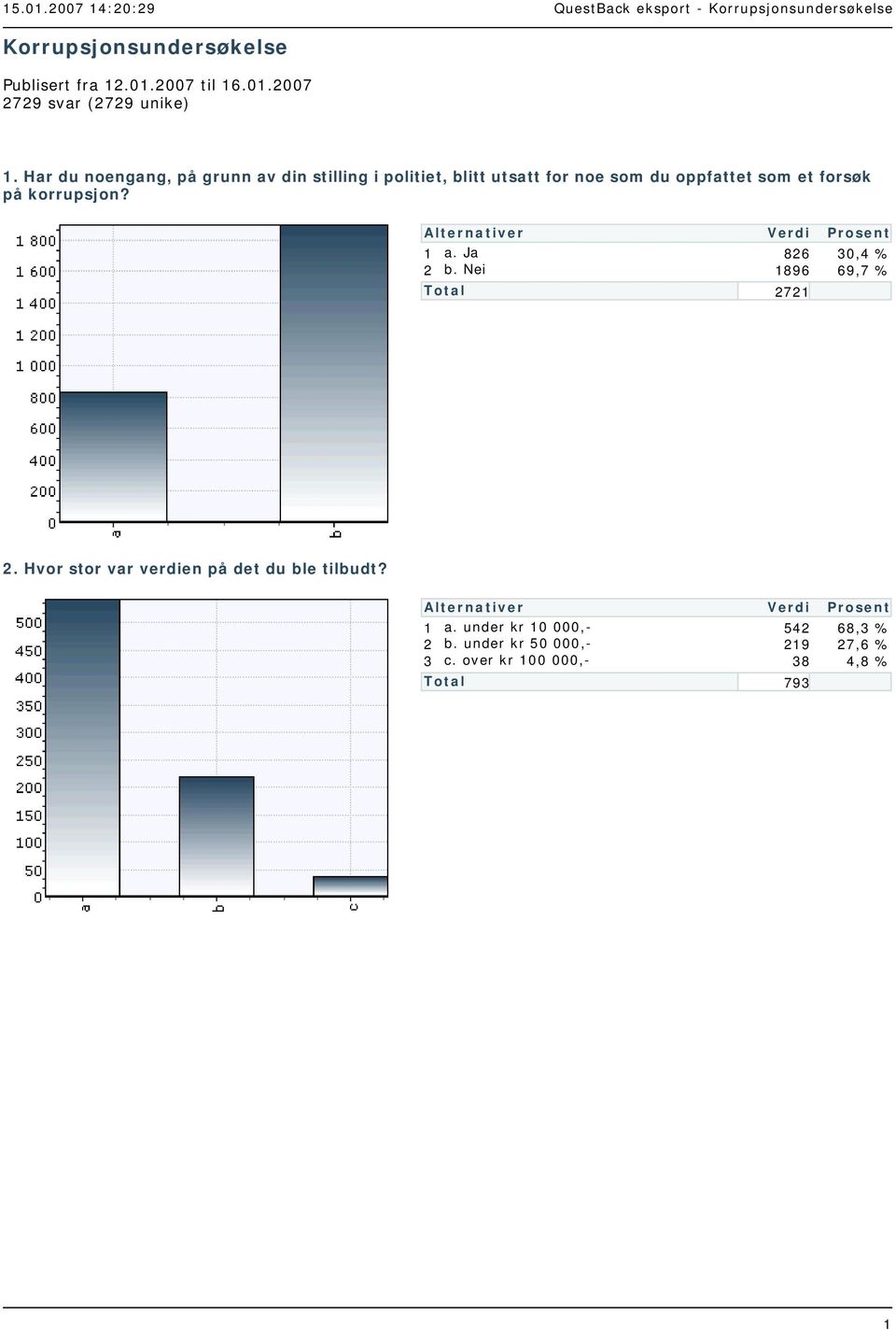 Alternativer Verdi Prosent 1 2 a. Ja b. Total 826 1896 2721 30,4 % 69,7 % 2. Hvor stor var verdien på det du ble tilbudt?