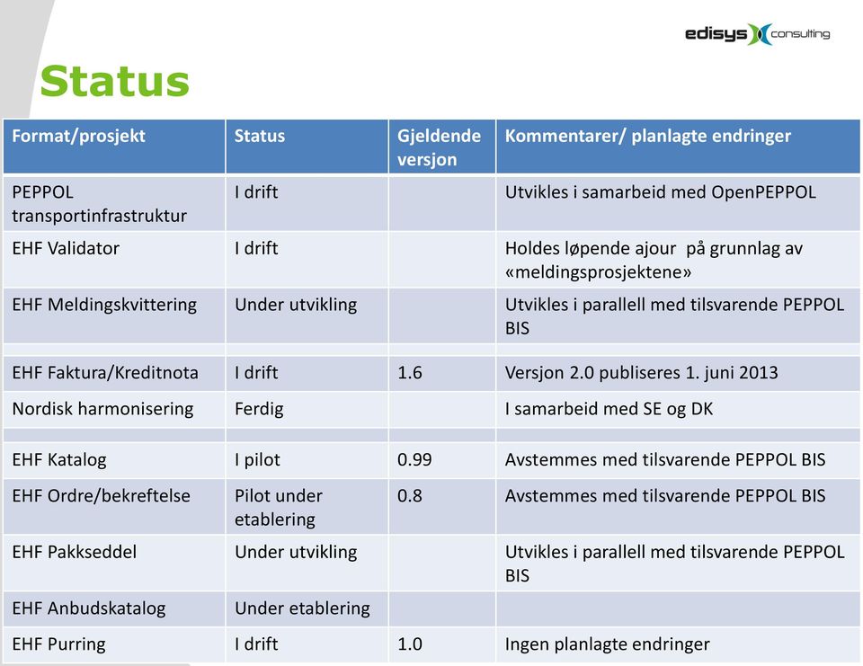 0 publiseres 1. juni 2013 Nordisk harmonisering Ferdig I samarbeid med SE og DK EHF Katalog I pilot 0.99 Avstemmes med tilsvarende PEPPOL BIS EHF Ordre/bekreftelse Pilot under etablering 0.