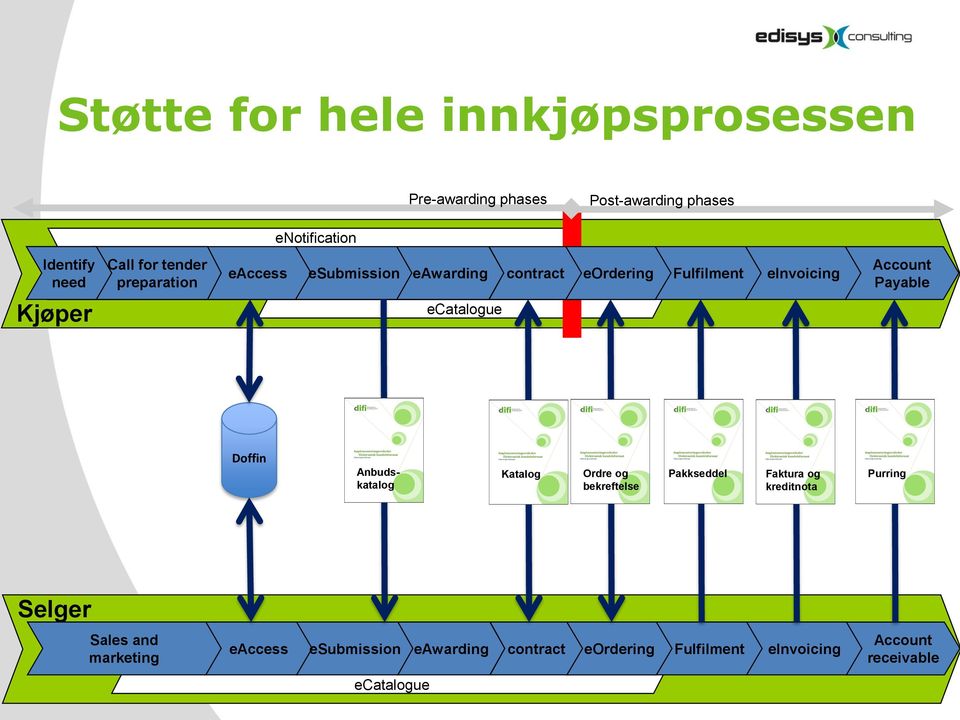 ecatalogue Doffin Anbudskatalog Katalog Ordre og bekreftelse Pakkseddel Faktura og kreditnota Purring Selger