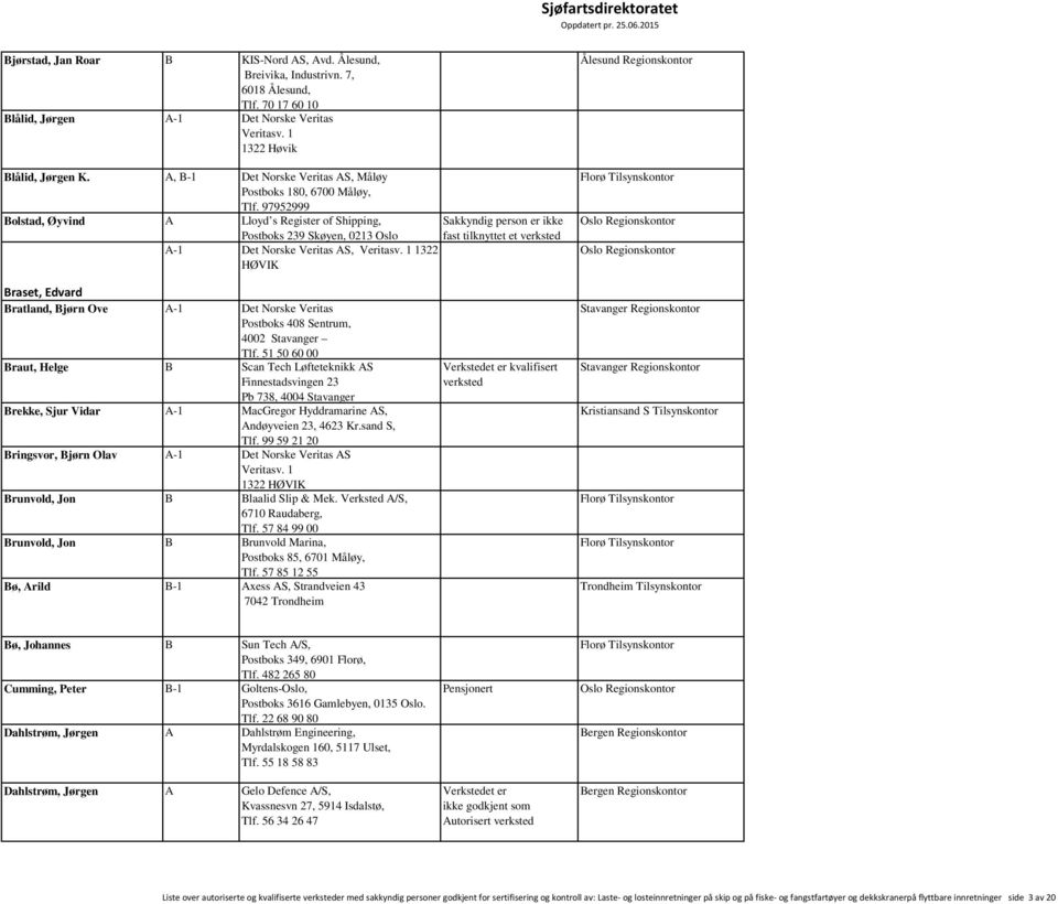 97952999 Bolstad, Øyvind A Lloyd s Register of Shipping, Postboks 239 Skøyen, 0213 Oslo A-1 Det Norske Veritas AS, 1322 HØVIK er ikke fast tilknyttet Braset, Edvard Bratland, Bjørn Ove A-1 Det Norske