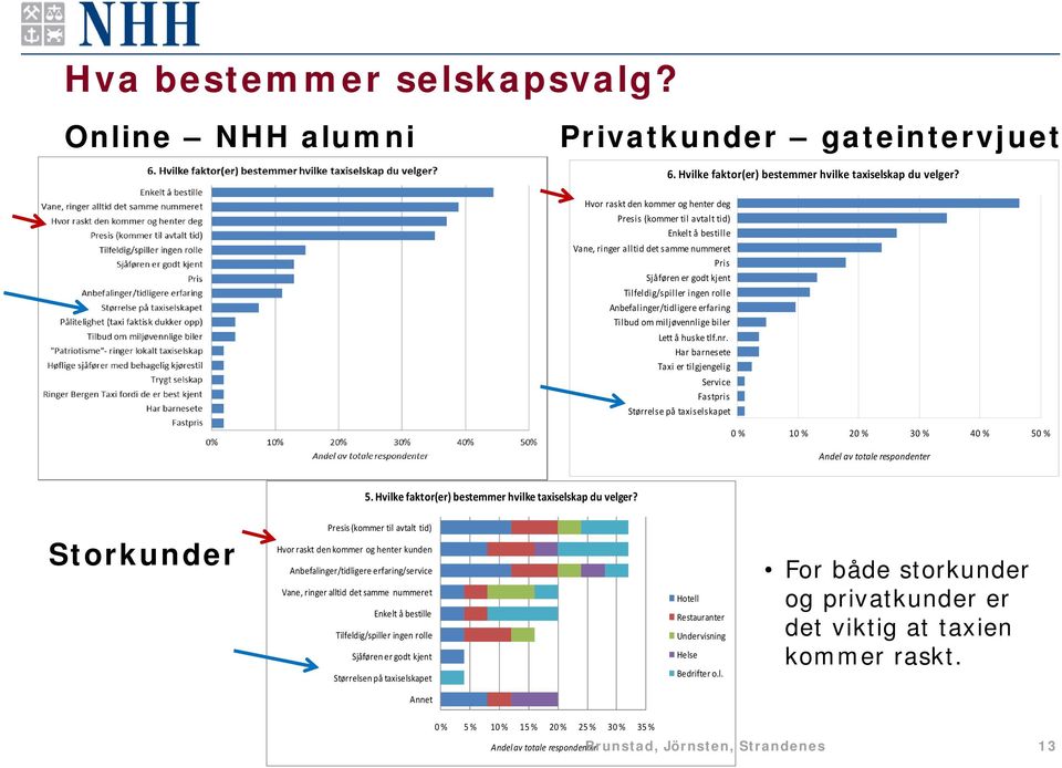 Anbefalinger/tidligere erfaring Tilbud om miljøvennlige biler Lett å huske tlf.nr.