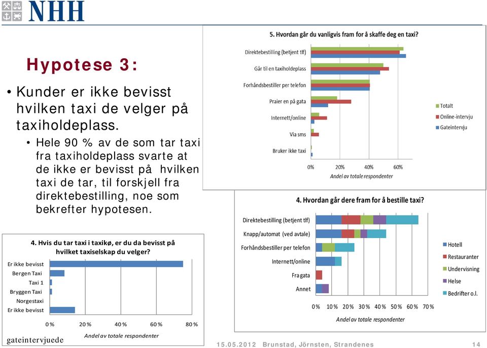 Bergen Taxi Bryggen Taxi Norgestaxi Er ikke bevisst 4. Hvis du tar taxi i taxikø, er du da bevisst på hvilket taxiselskap du velger? Taxi 1 0 % 20 % 40 % 60 % 80 % 4.