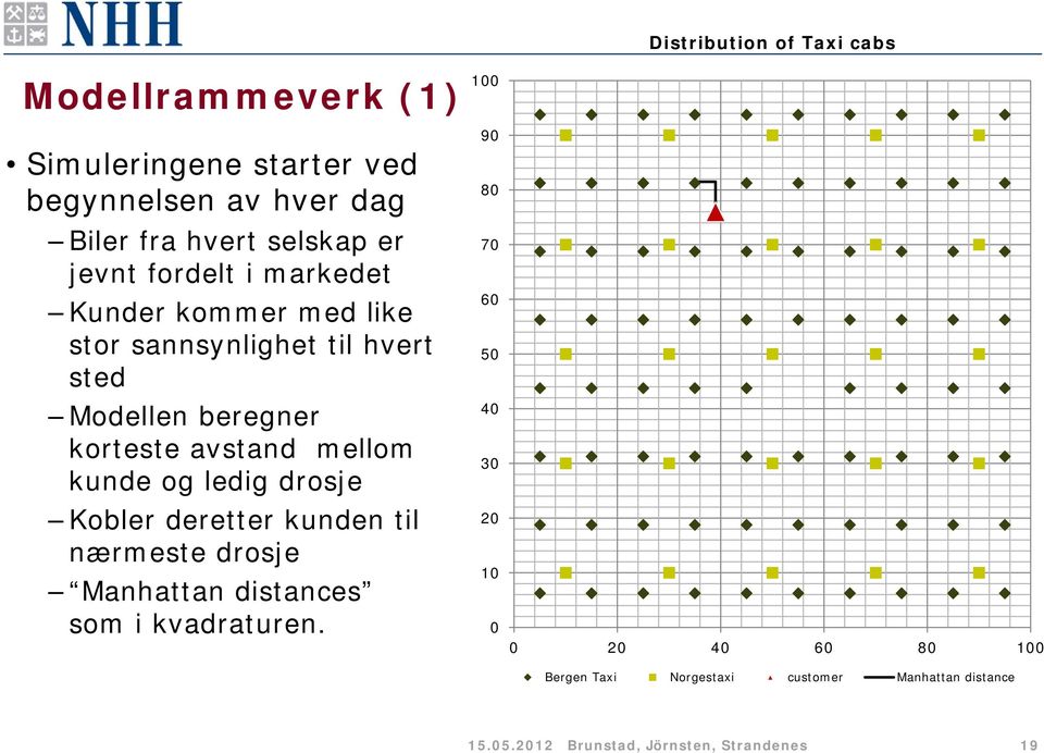 mellom kunde og ledig drosje Kobler deretter kunden til nærmeste drosje Manhattan distances som i kvadraturen.