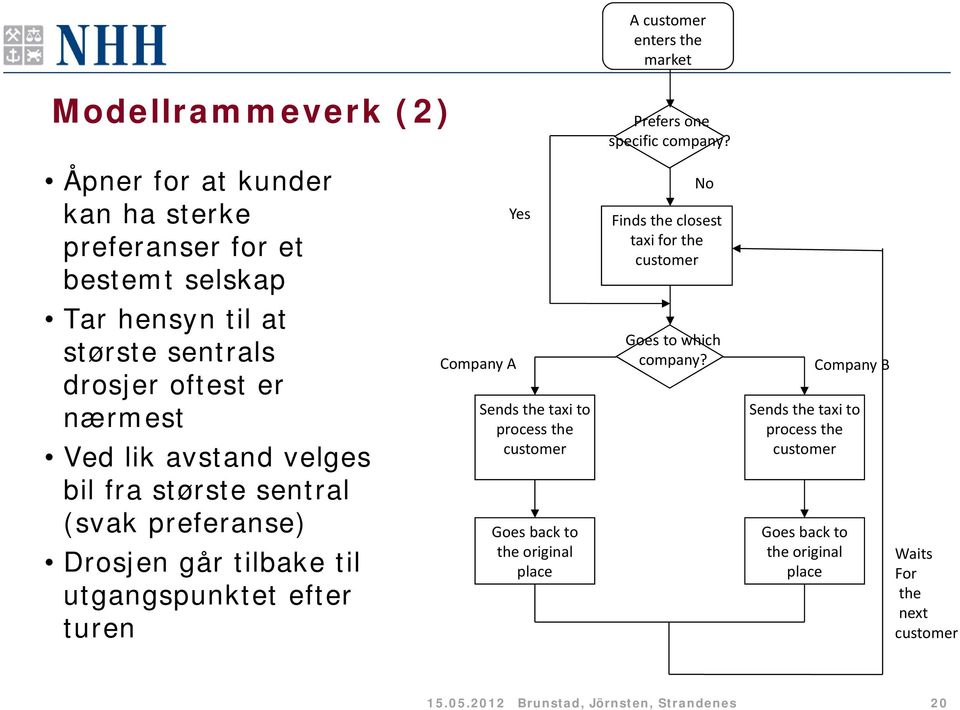 drosjer oftest er nærmest Ved lik avstand velges bil fra største sentral (svak preferanse) Drosjen går tilbake til utgangspunktet efter turen Company A Sends