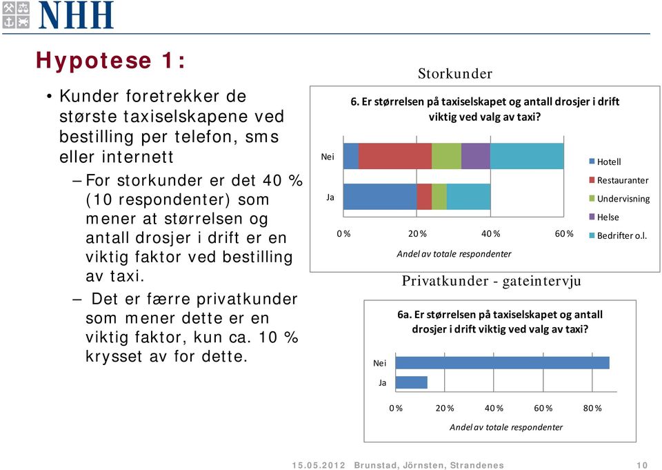 Er størrelsen på taxiselskapet og antall drosjer i drift viktig ved valg av taxi? 0 % 20 % 40 % 60 % Nei Andel av totale respondenter Privatkunder - gateintervju 6a.