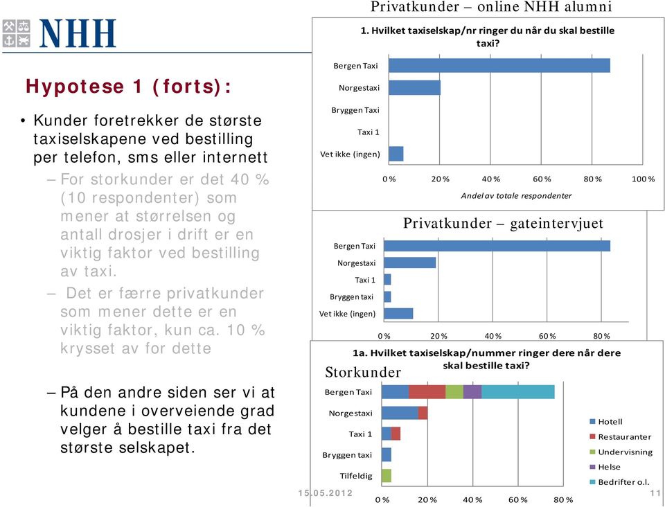 i drift er en viktig faktor ved bestilling av taxi. Det er færre privatkunder som mener dette er en viktig faktor, kun ca.