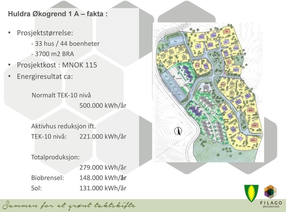 nivå 500.000 kwh/år Aktivhus reduksjon ift. TEK-10 nivå: 221.