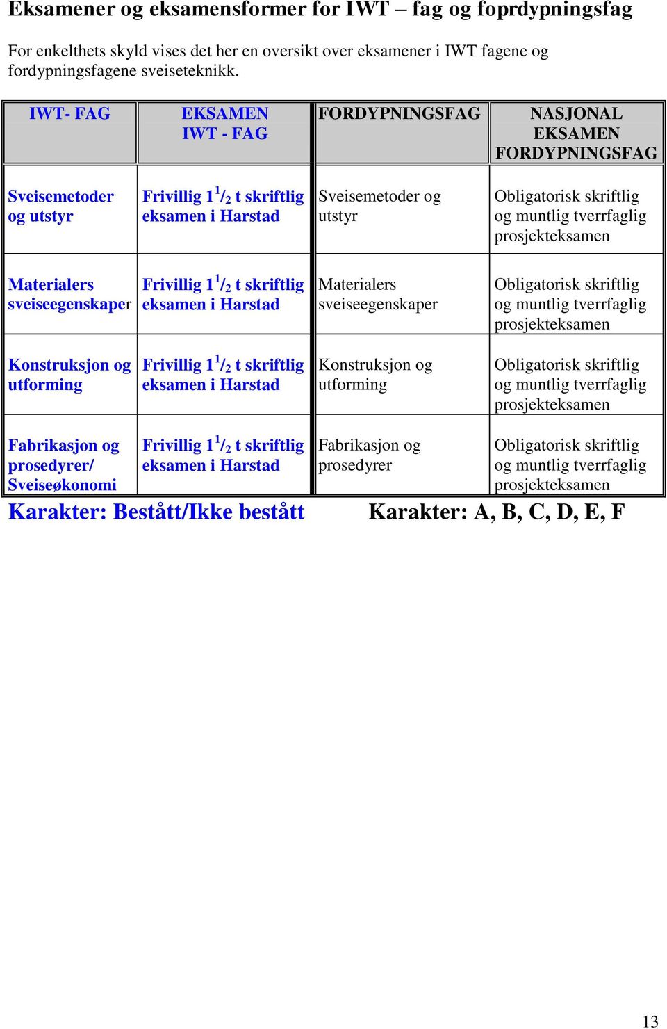 muntlig tverrfaglig prosjekteksamen Materialers sveiseegenskaper Frivillig 1 1 / 2 t skriftlig eksamen i Harstad Materialers sveiseegenskaper Obligatorisk skriftlig og muntlig tverrfaglig